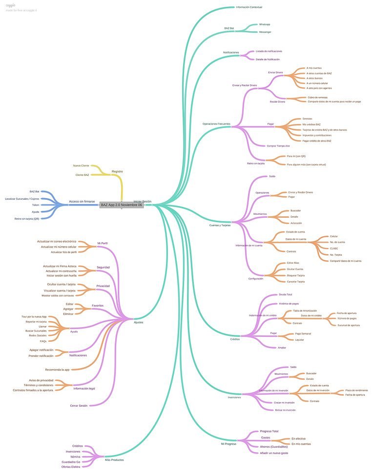 Mapa completo de arquitectura de información de la app BAZ 2.0