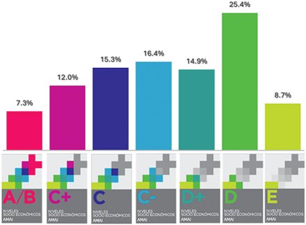 Distribución de niveles socioeconómicos en México (AMAI)