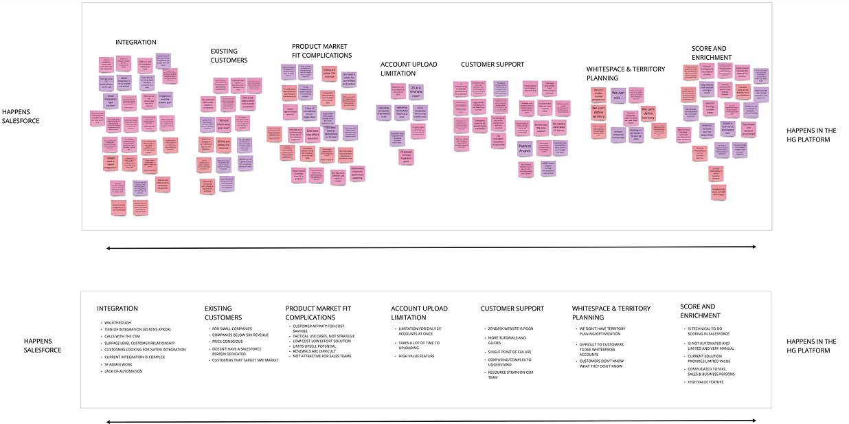 Affinity map — insights agrupados por tema, Salesforce vs. HG Platform